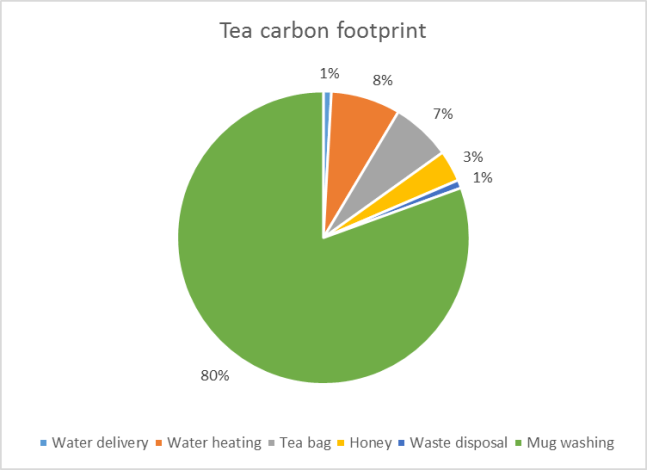 tea-carbon-percentages